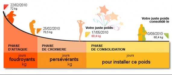 Régime Dukan : tout sur le régime Dukan  aufeminin